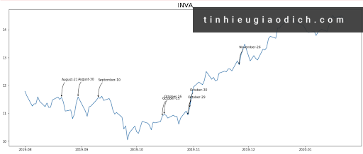 Tín hiệu mua cổ phiếu INVA