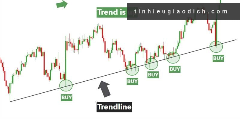 Trend Trading là một trong các chiến lược giao dịch Forex hiệu quả