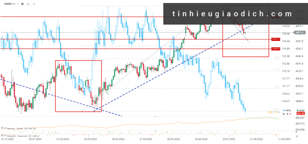 Chỉ số US500 đã phá vỡ đường xu hướng