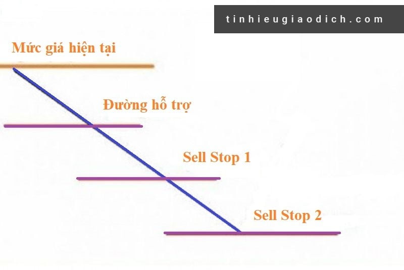 Sell Stop chính là lệnh chờ bán những sản phẩm đang có xu hướng giá giảm trên thị trường