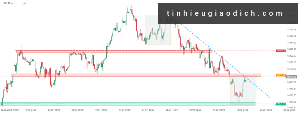 Biểu đồ US100 ở khung thời gian H4